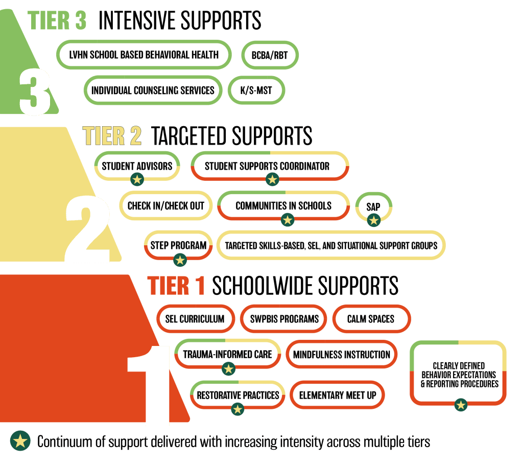 Multi-Tiered System of Support Graphic Diagram